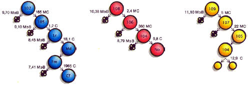 Сверхтяжёлые элементы 107, 108 и 109 были идентифицированы на основе цепочек распада, наблюдавшихся в Институте исследований с тяжелыми ионами (ГСИ) в Дармштадте. Детекторы регистрировали массу поступившего продукта слияния и затем последовательность актов испускания альфа-частиц, а в случае элемента 104 — спонтанного деления. Вероятность случайного появления таких коррелированных сигналов составляет менее 10<sup>–15</sup>; таким образом, единственная цепочка распада может доказывать существование сверхтяжелого элемента
