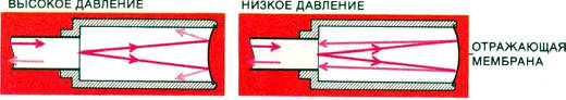 Волоконно-оптический датчик может измерять давление в артериях, мочевом пузыре и мочеиспускательном канале. Датчик состоит из прикрепленной к концу световода трубки, дальний конец которой герметизирован тонкой отражающей мембраной. Когда давление вне трубки больше, чем внутри (слева), мембрана прогибается внутрь, образуя выпуклое зеркало, которое отражает обратно в световод лишь часть света. Если же давление вне трубки ниже, чем внутри (справа), мембрана изгибается наружу и образующееся при этом вогнутое зеркало фокусирует в световод больше света
